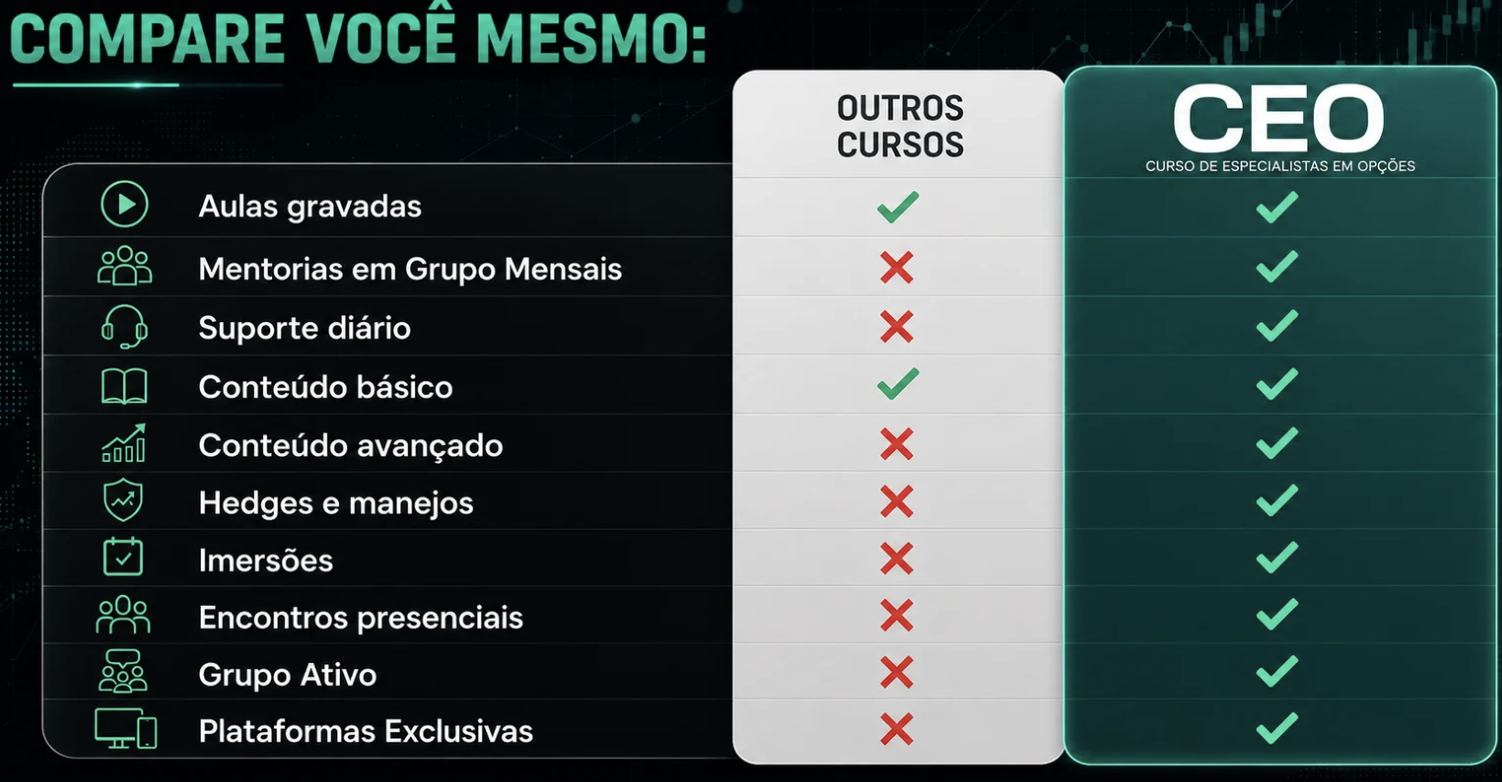 Tabela comparativa: outros cursos oferecem só aulas gravadas e conteúdo básico; o CEO soma mentorias mensais, suporte diário, conteúdo avançado, hedges e manejos, imersões, encontros presenciais, grupo ativo e plataformas exclusivas